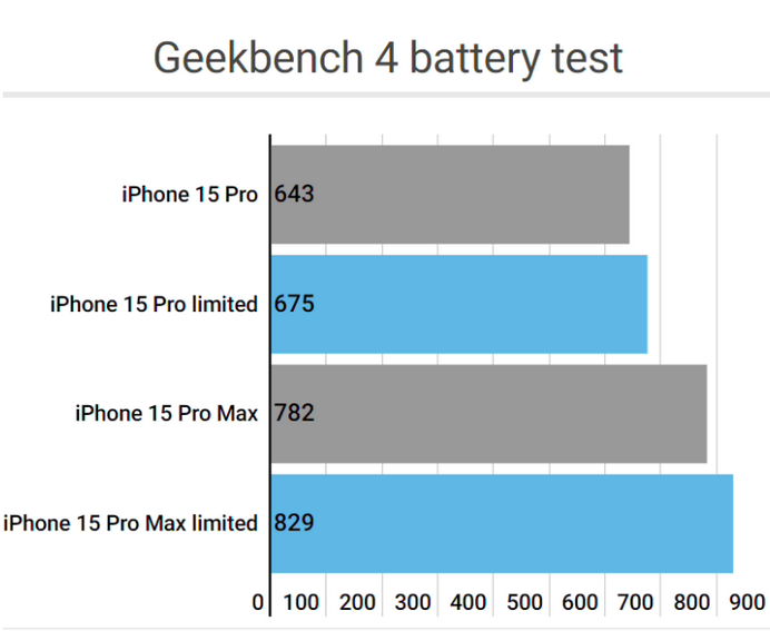 彰武apple维修站iPhone15Pro的ProMotion高刷功能耗电吗