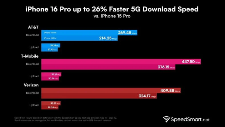 彰武苹果手机维修分享iPhone 16 Pro 系列的 5G 速度 