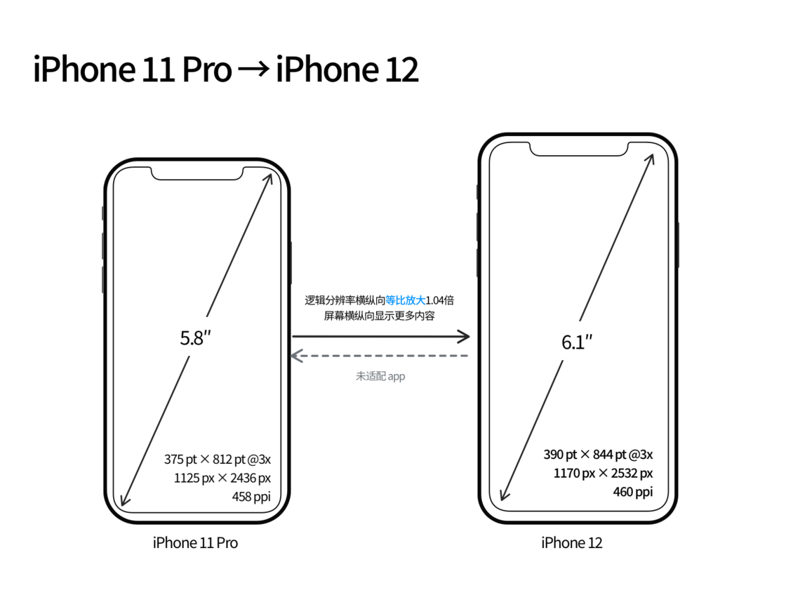 彰武苹果手机维修分享iPhone 12 mini 和 iPhone 12 Pro 的尺寸变化会改变显示内容吗 